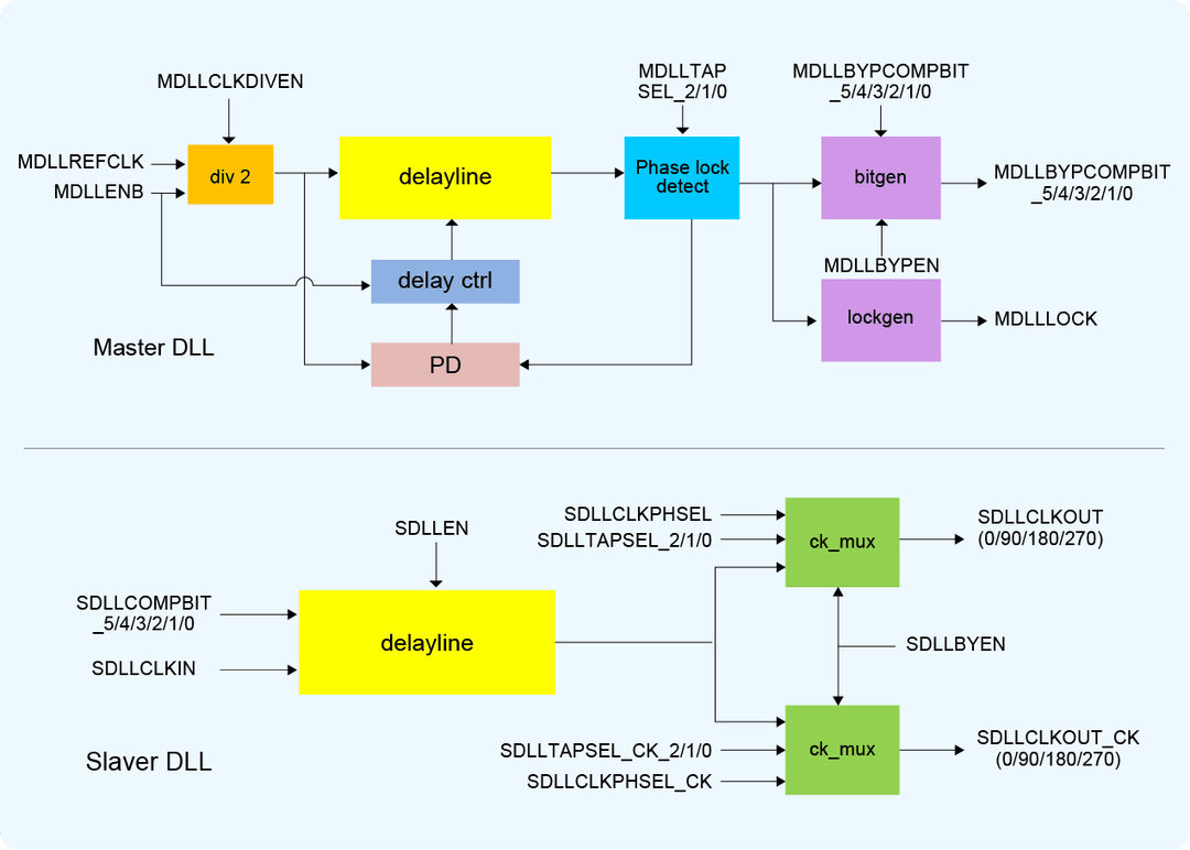 DLL 框图