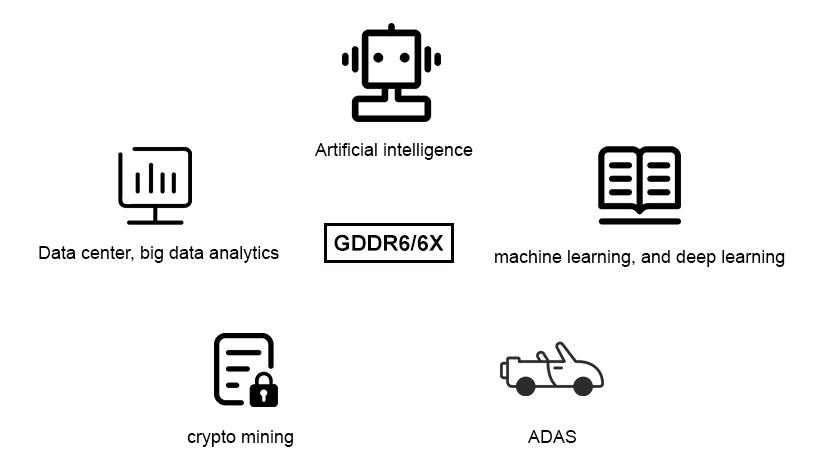 GDDR6X/6应用案例
