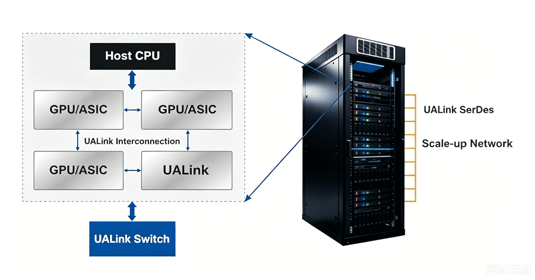 芯动科技 INNOSILICON UALink PHY 与控制器 IP 核，符合 UALink 通用规范 2.0，搭载 112G/224G 高速 SerDes，支持 800G/400G 超高带宽，面向 AI 训练 HPC 高性能计算边缘 AI 推理交换芯片片间互联解决方案