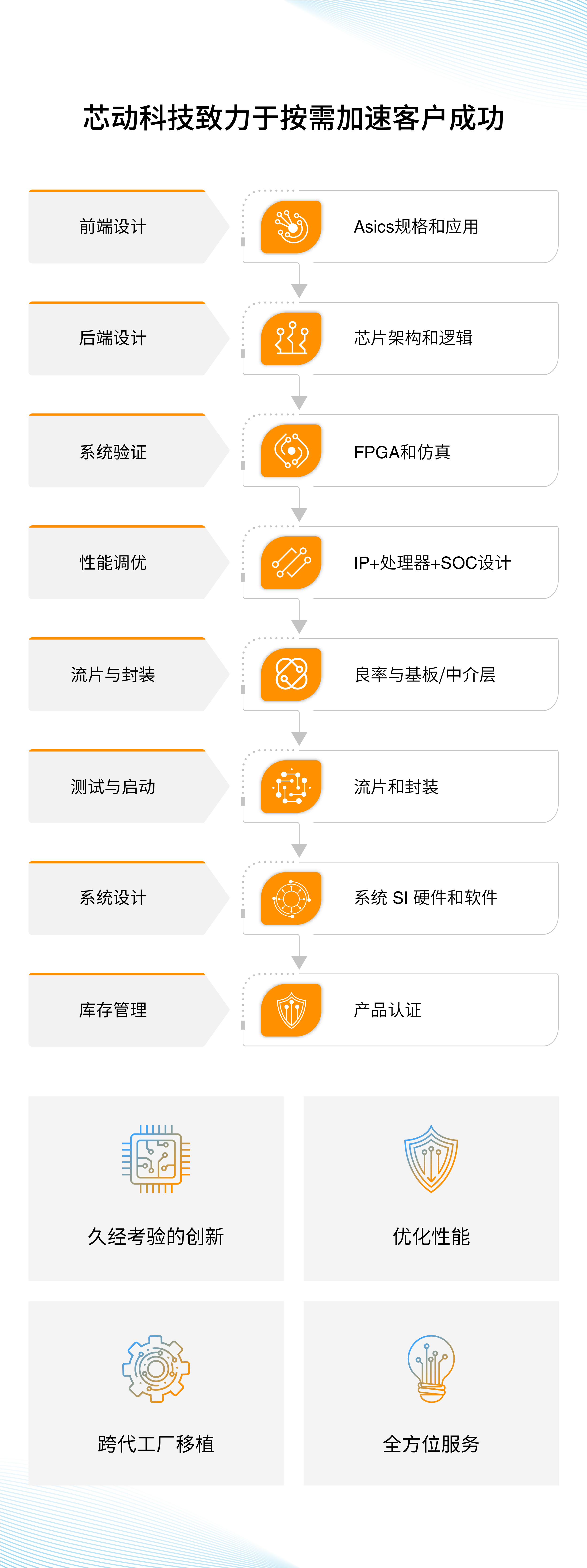 定制ASIC流程及服务范围、优势