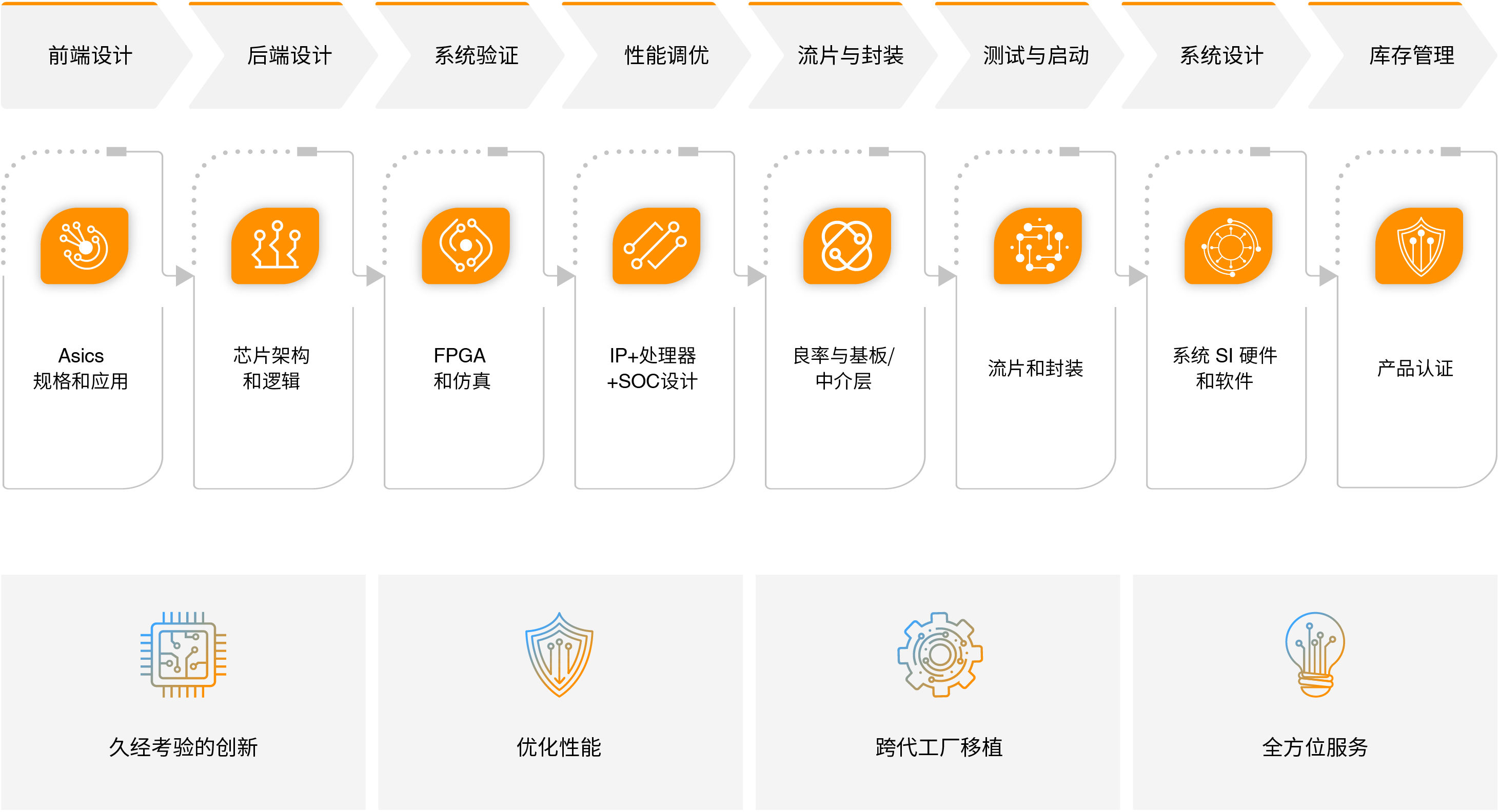 定制ASIC流程及服务范围、优势