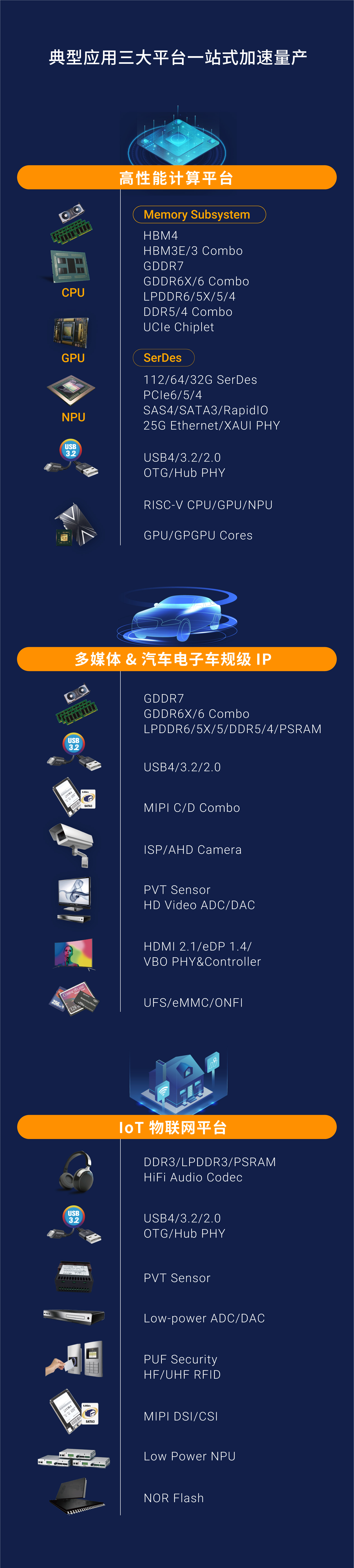 典型应用三大平台一站式加速量产