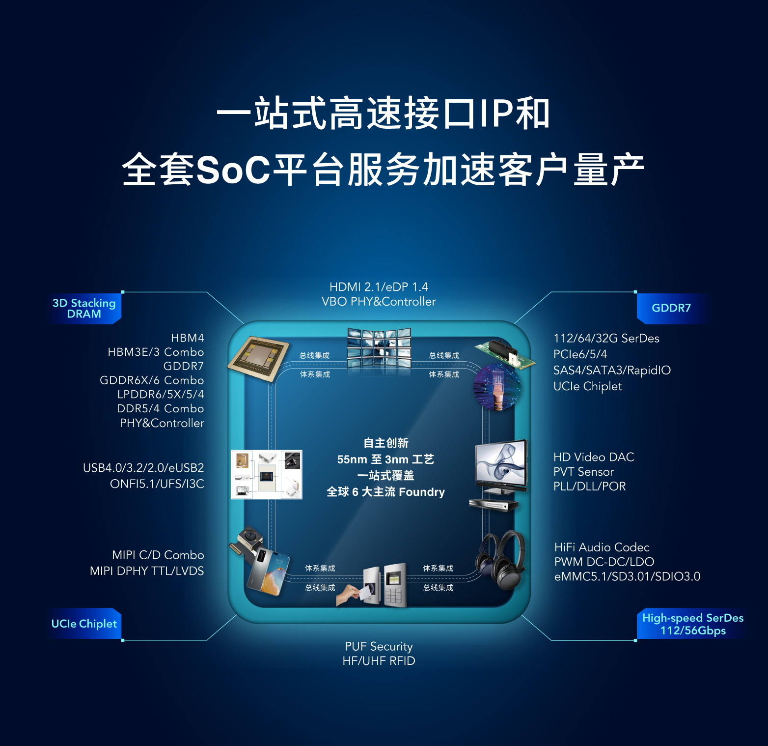 一站式高速接口IP和全套SoC平台服务加速客户量产